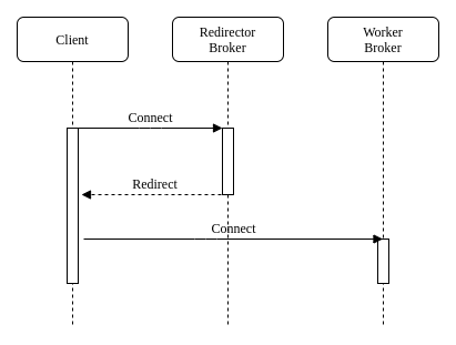 Native Redirect Sequence